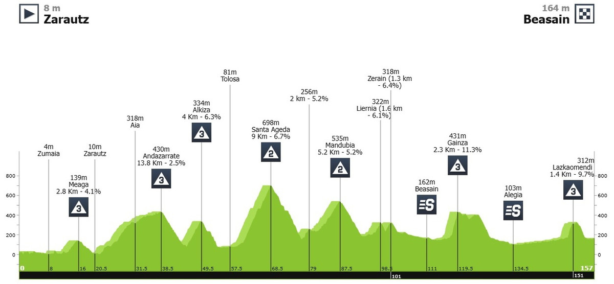 Маршрут 3 етапу Туру Країни Басків-2025