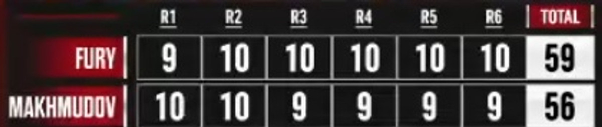 Суддівські записки бою Ф'юрі – Махмудов після 6 раундів