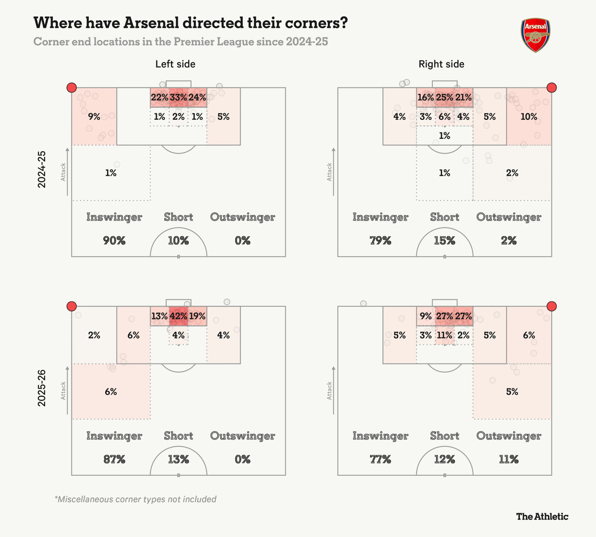 Так Арсенал спрямовує м'яч з кутових, nytimes.com