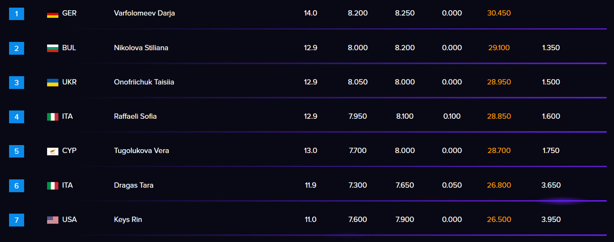 Вправи з булавами