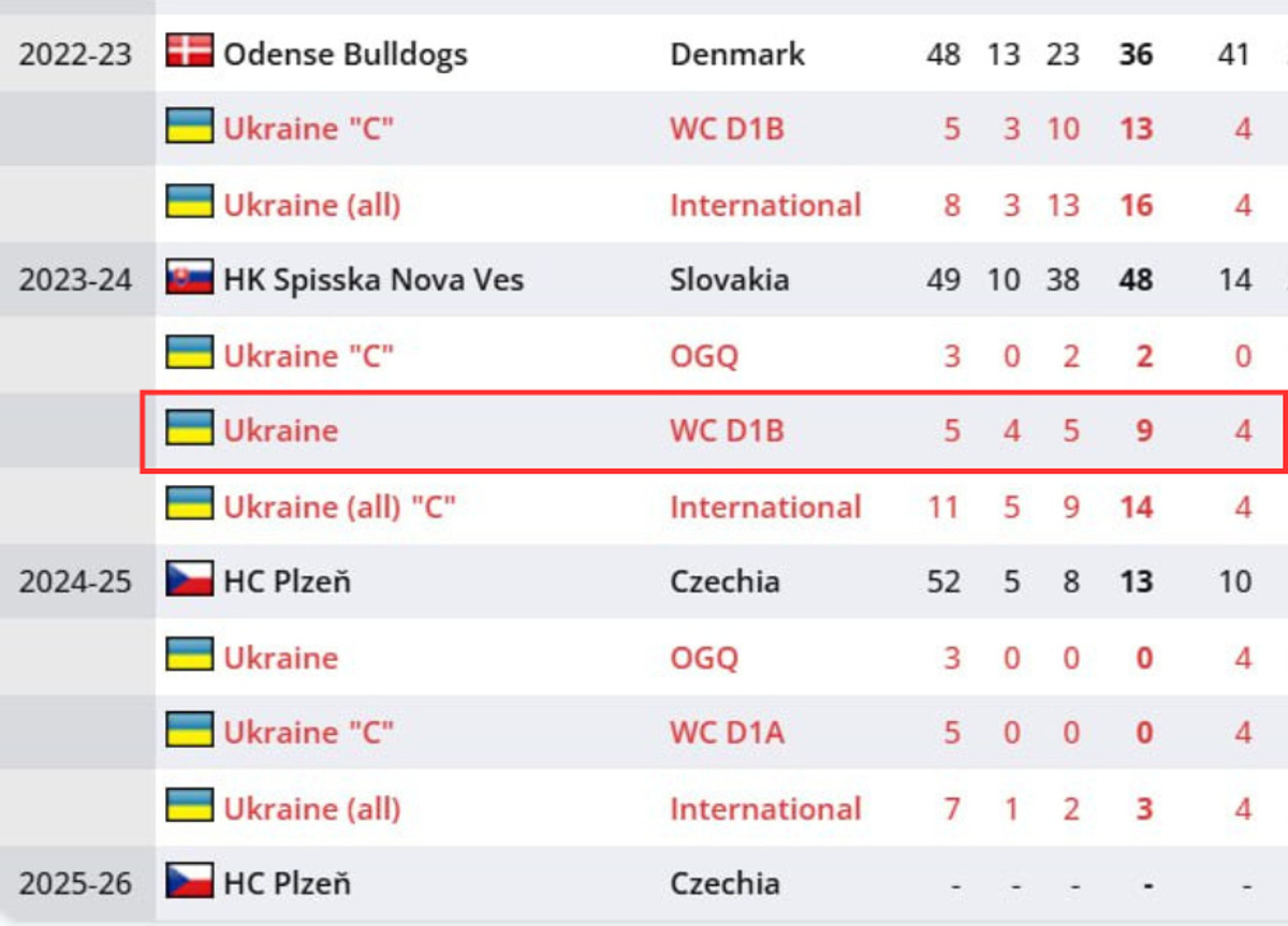 Статистика Ігоря Мережка на минулорічному ЧС у дивізіоні IB