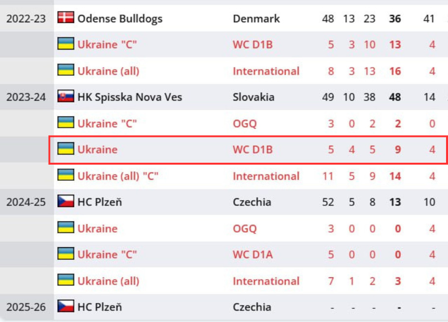 Igor Network Statistics on Last Year's World Cup in Ib Division