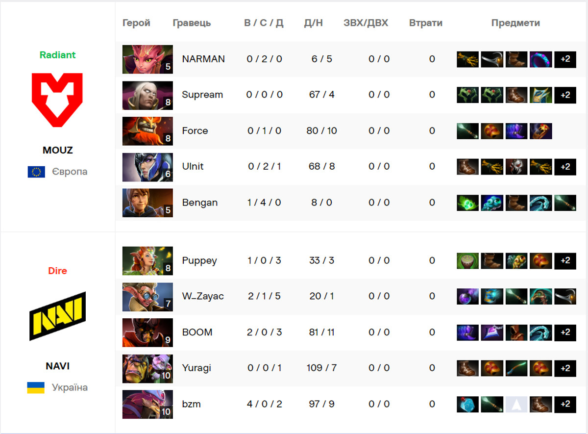 Статистика матчу