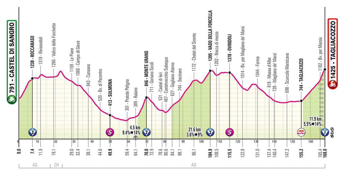 Маршрут 7 етапу Джиро д'Італія-2025