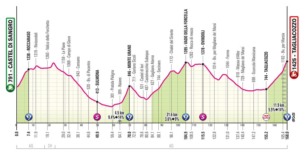 Giro D'italy-2025 Stage 7