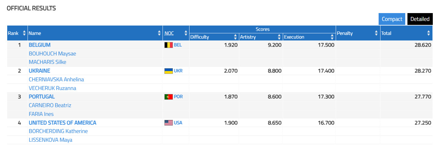 Результат виступу Чернявської та Вечерук