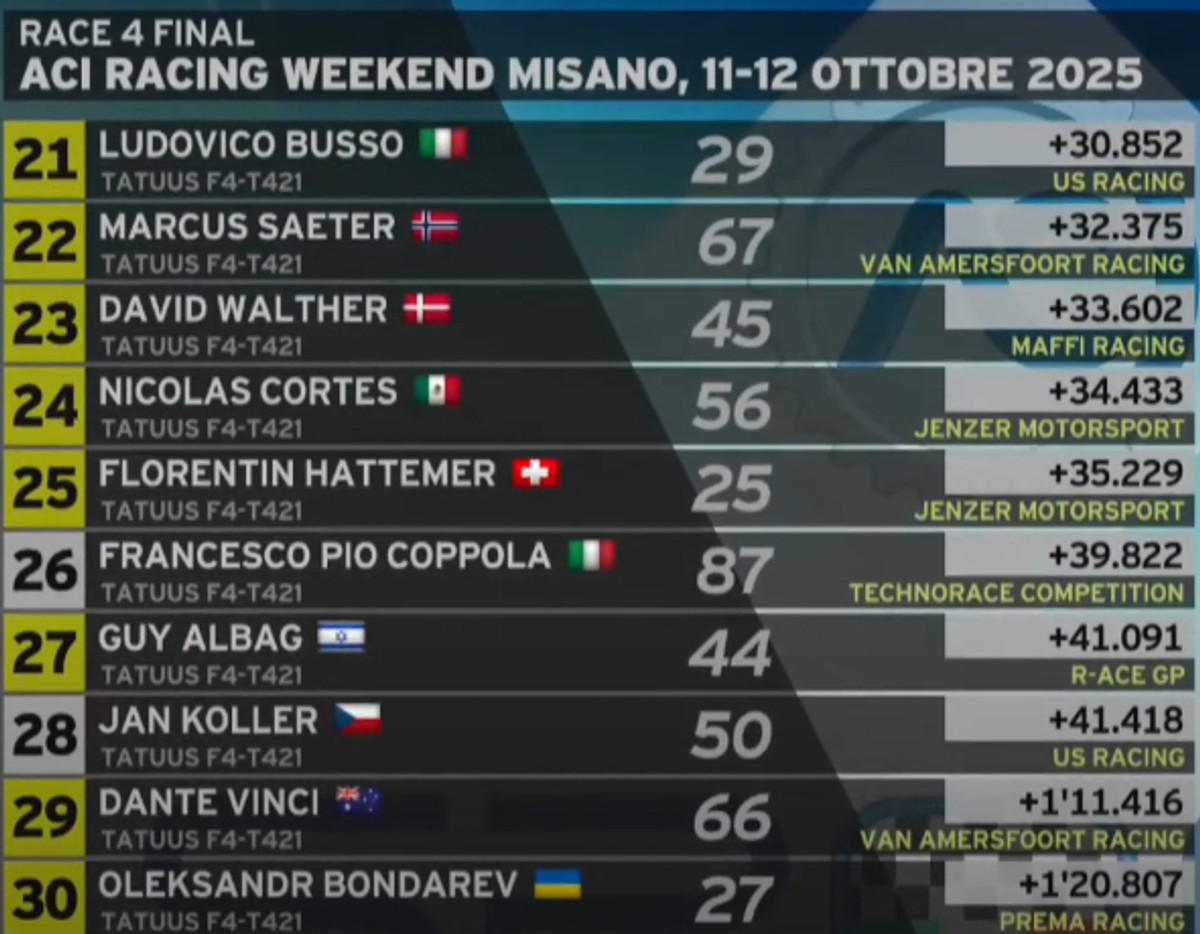 Результати четвертої гонки Ф-4 у Мізано