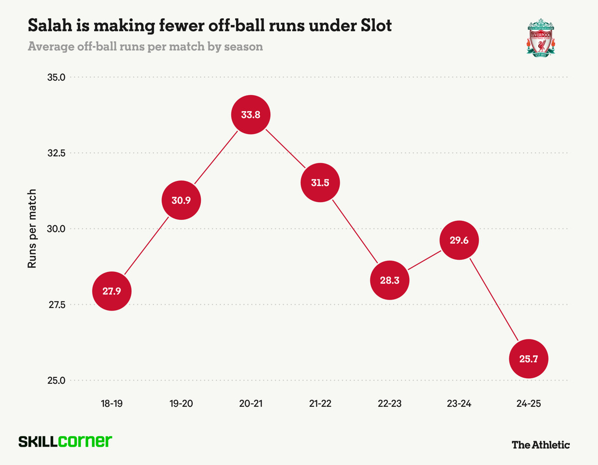 Салах бігав рекордно мало без м'яча у сезоні-2024/25, nytimes.com