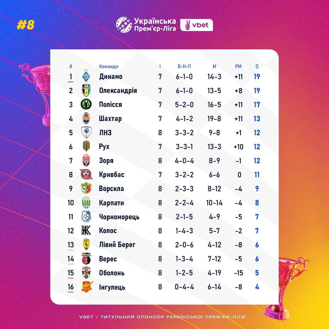 Турнірна таблиця після 8 турів
