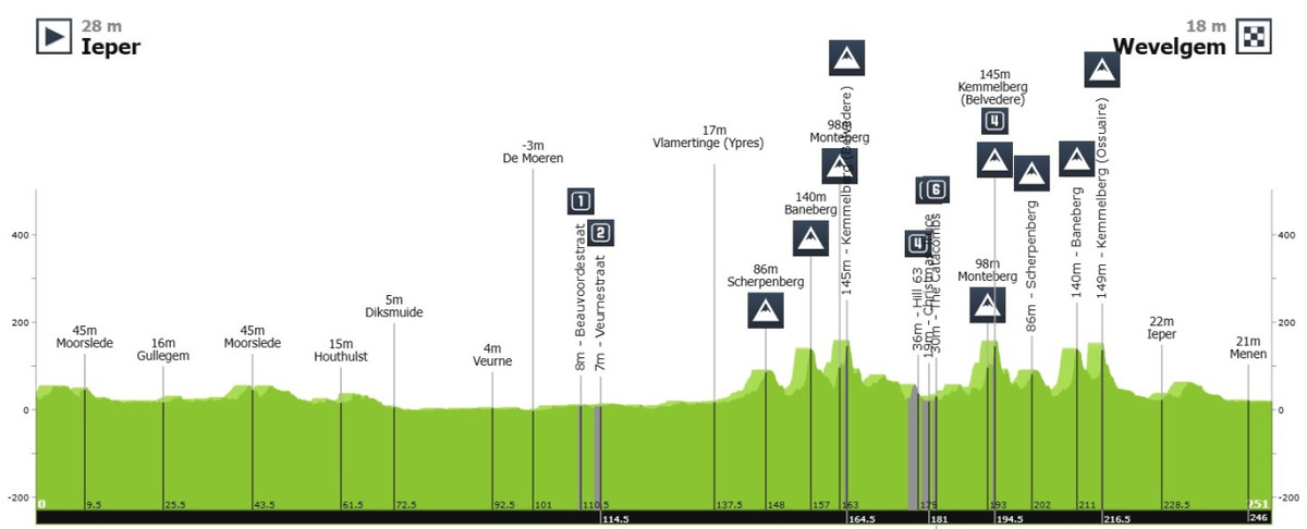 Маршрут Гент - Вевельгем-2025