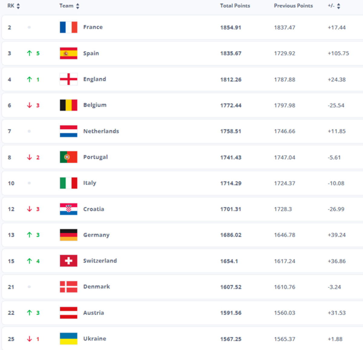 Європейські
збірні в рейтингу ФІФА