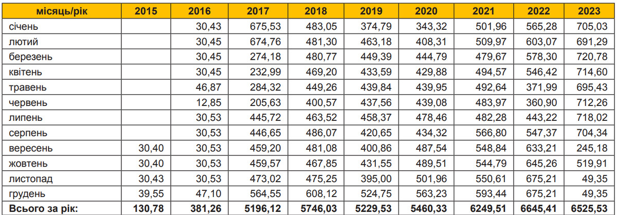 Зарплата Лучано Лучі, тисяч грн на місяць