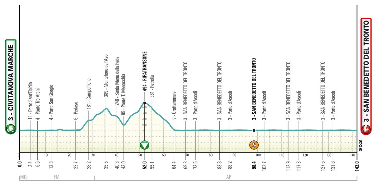 Маршрут 7 етапу