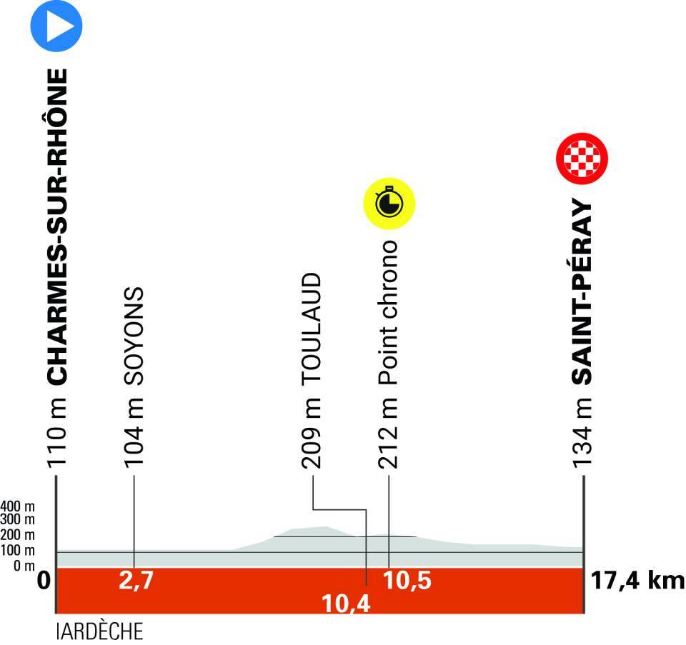 Route 4 Stage Criterium Donfine-2025