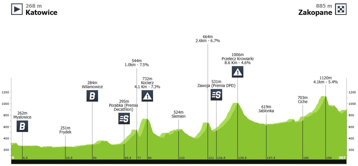 Маршрут 5 етапу Туру Польщі-2025