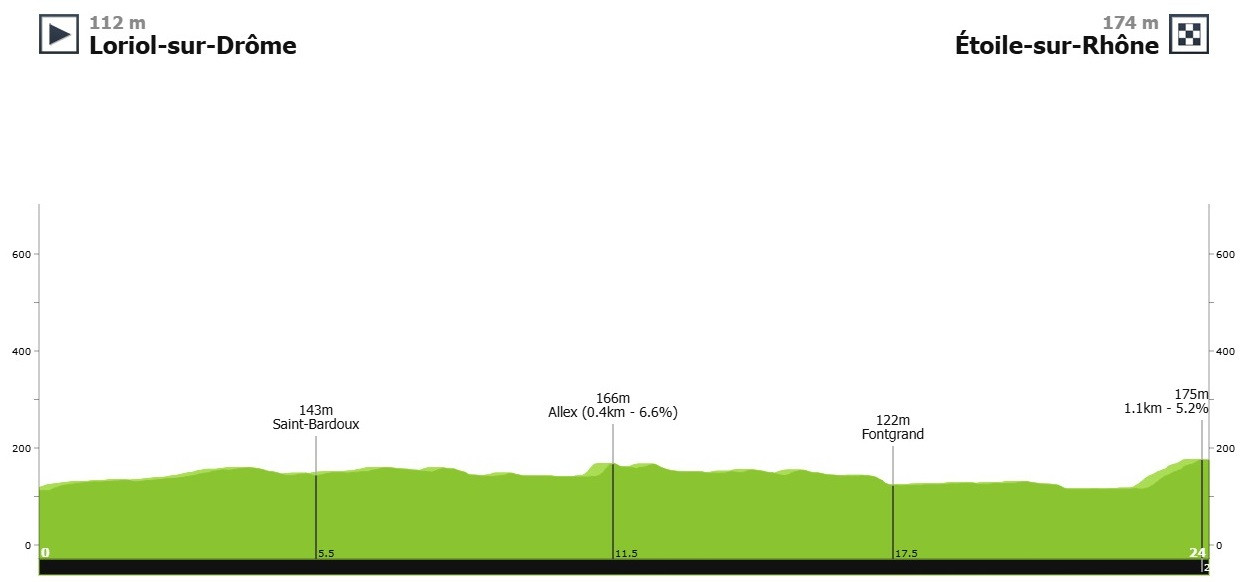 Маршрут розділки чемпіонату Європи-2025