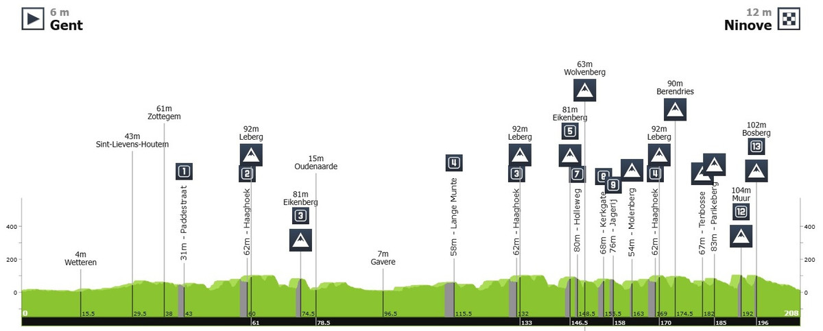 Маршрут Омлооп Хет Нюсблад-2026