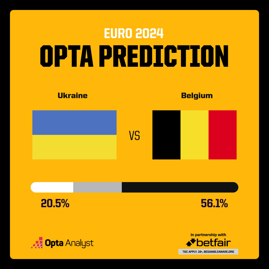 Прогноз від Opta на успіх збірної України в матчі з Белгією