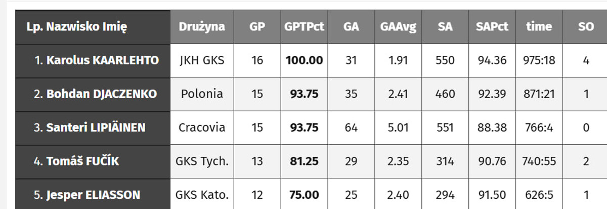 Богдан Дьяченко входит в тройку лучших голкиперов чемпионата Польши