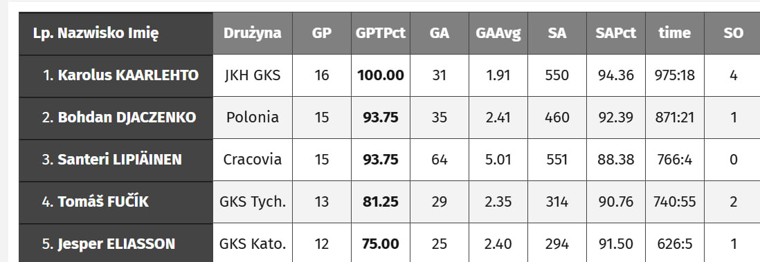 Богдан Дьяченко входит в тройку лучших голкиперов чемпионата Польши