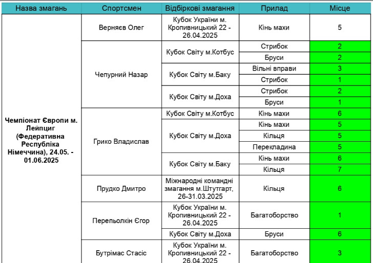 Results of selection for European Championship