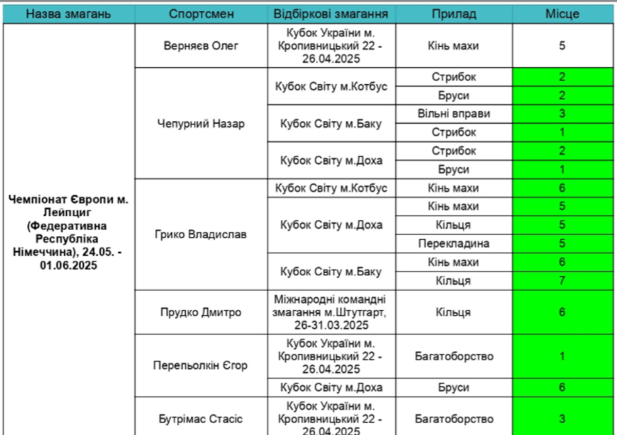 Результати відбору на чемпіонат Європи