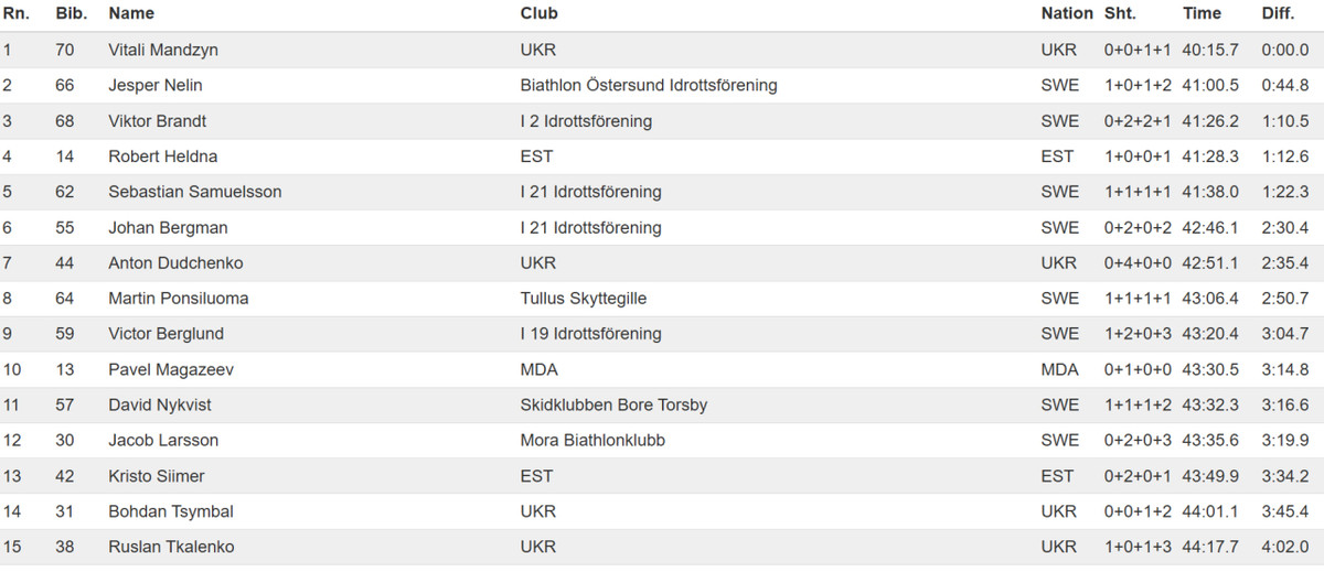 Результати гонки