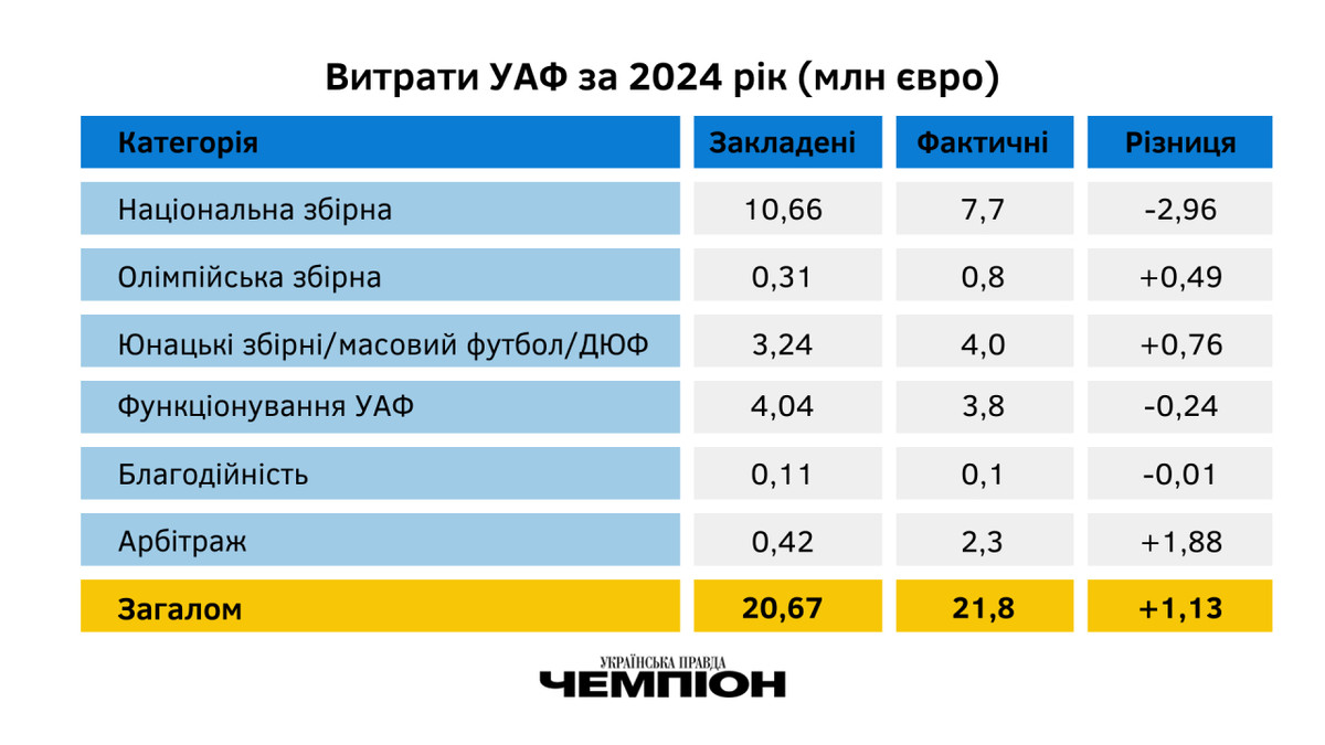 Порівняльна таблиця закладених та фактичних витрат УАФ у 2024 році
(Вказані не всі категорії)