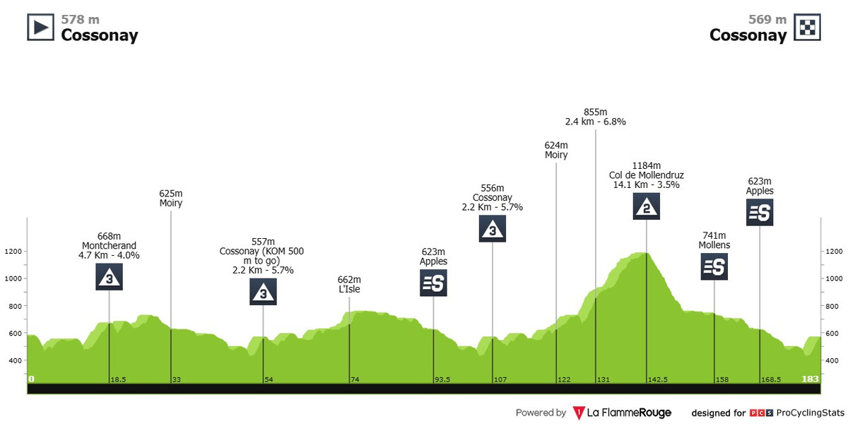 Маршрут 3 етапу Тур Романдії-2025