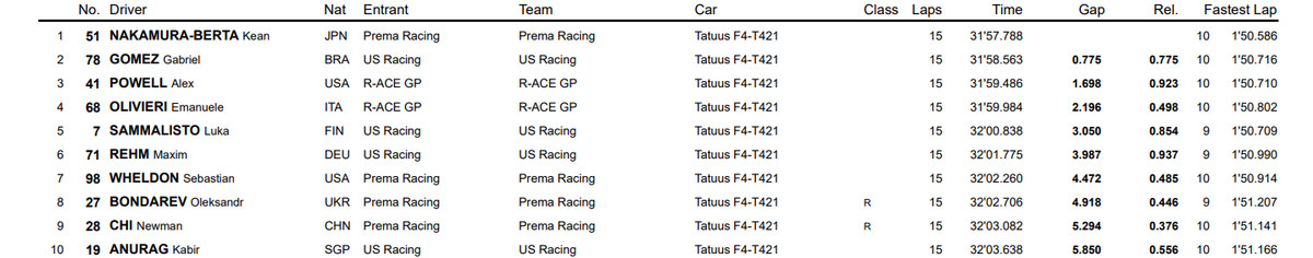 Топ-10 першої гонки в Муджелло