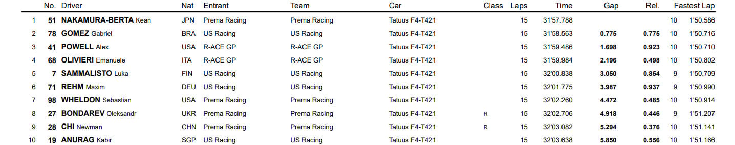 Top 10 of the first race in Mudzhallo