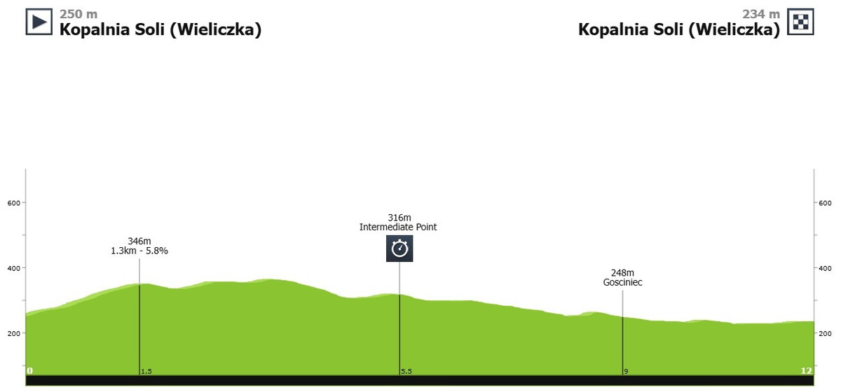 Маршрут 7 етапу Туру Польщі-2025