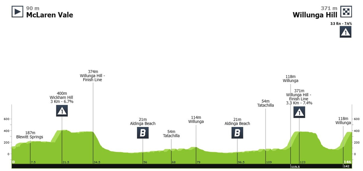 Маршрут п'ятого етапу