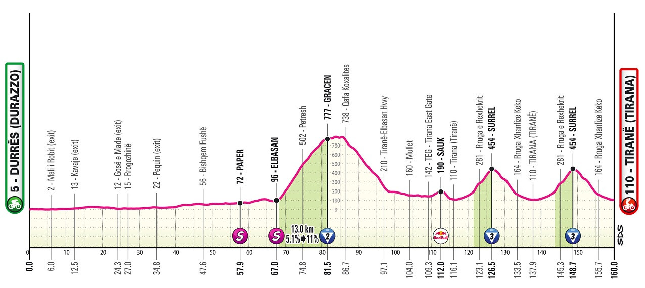 Giro D'italy-2025 Stage 1 route
