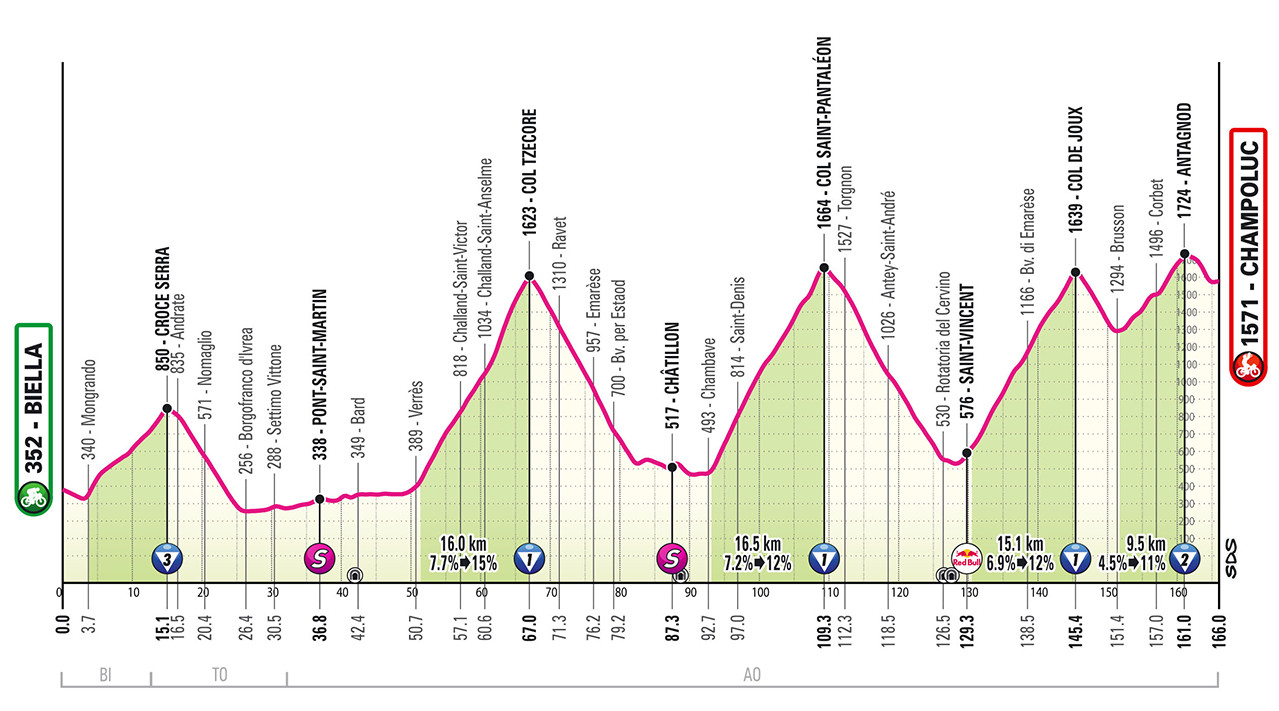 Giro Dwitaly-2025 Stage 19