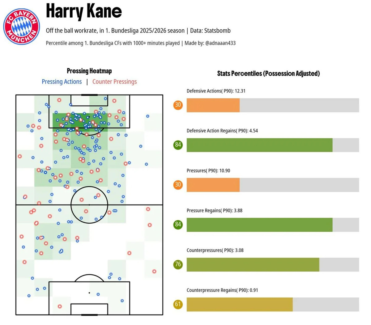 Оборонна робота Гаррі Кейна в сезоні-2025/26, theanalyst.com