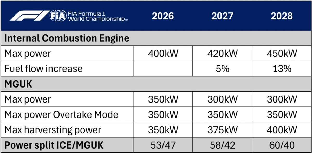 Зміни в технічному регламенті на 2027–2028 роки порівняно з поточним сезоном