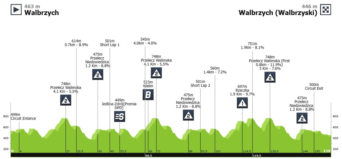 Маршрут 3 етапу Туру Польщі-2025