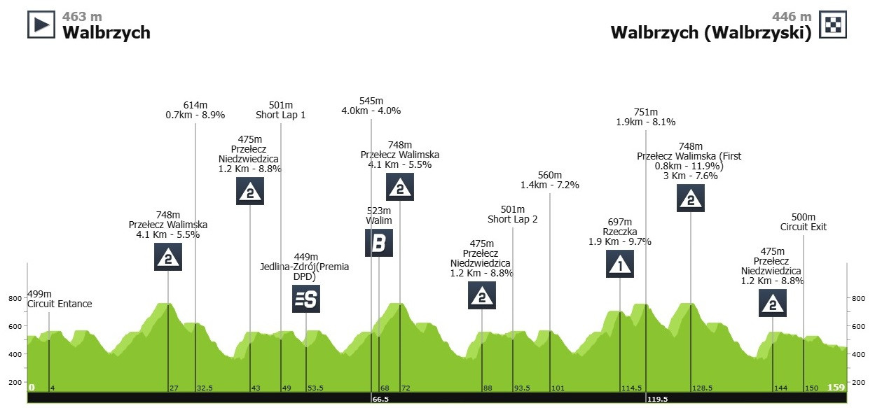 Маршрут 3 етапу Туру Польщі-2025