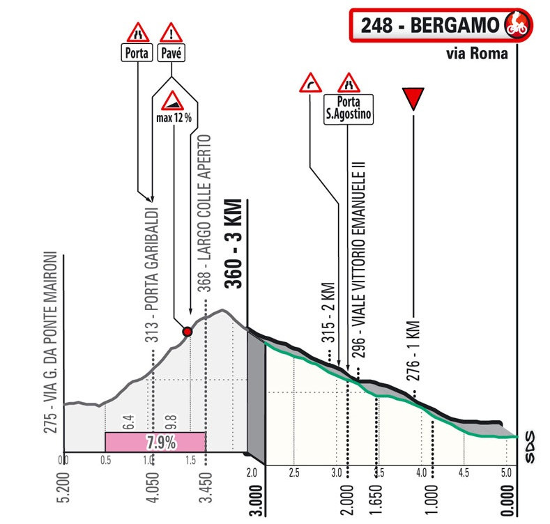 Останні 5 км маршруту Ломбардії-2025