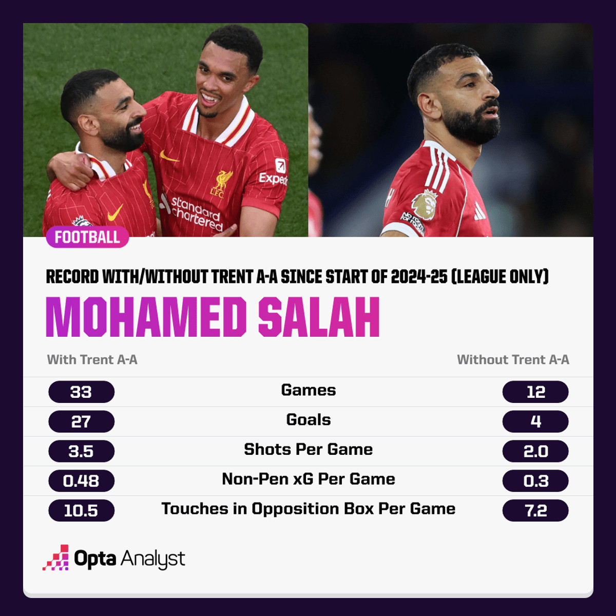 Салах з Трентом та без, theanalyst.com