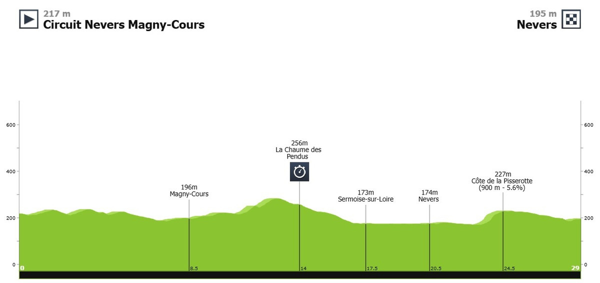 Маршрут 3 етапу Париж - Ніцца-2025