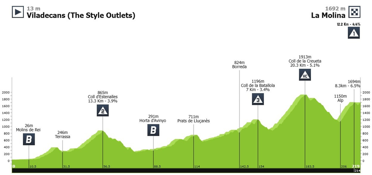 Маршрут 3 етапу Туру Каталонії-2025