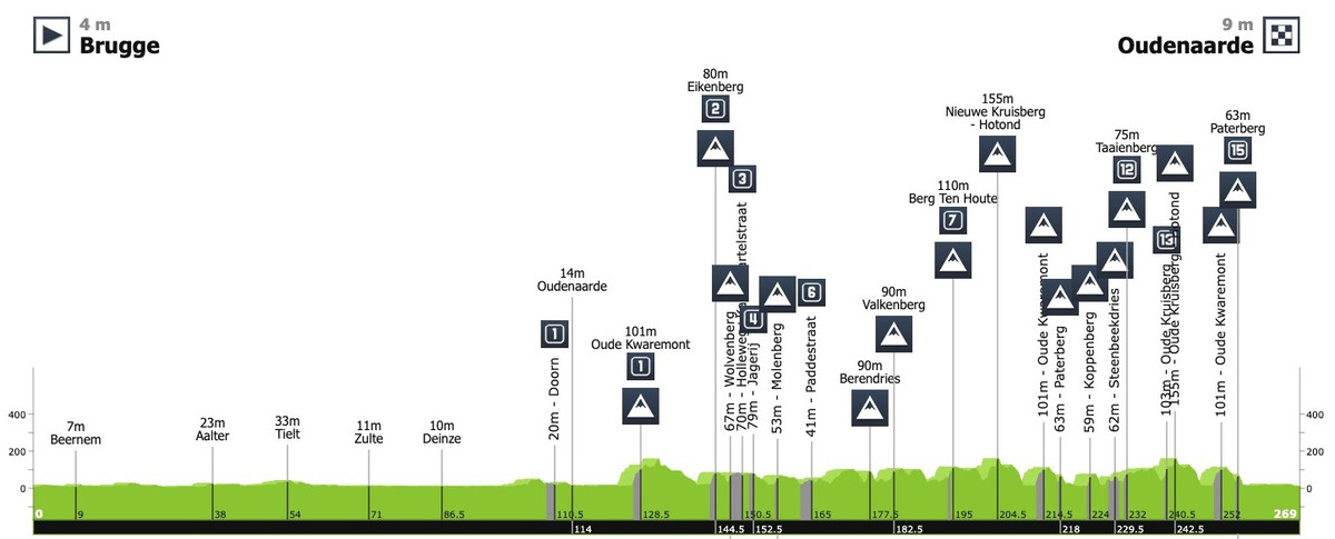Маршрут Туру Фландрії-2025