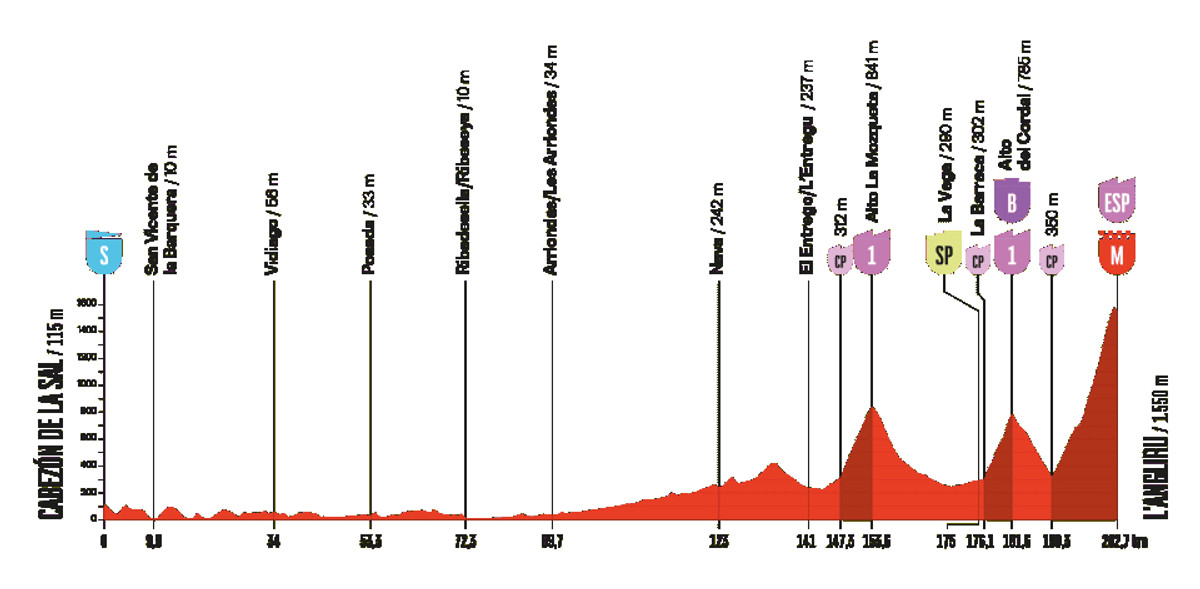 Маршрут 13 етапу Вуельти-2025