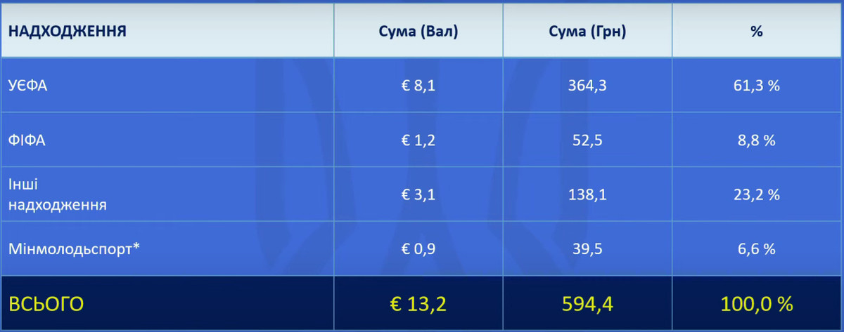 Надходження у бюджет УАФ на 2025 рік