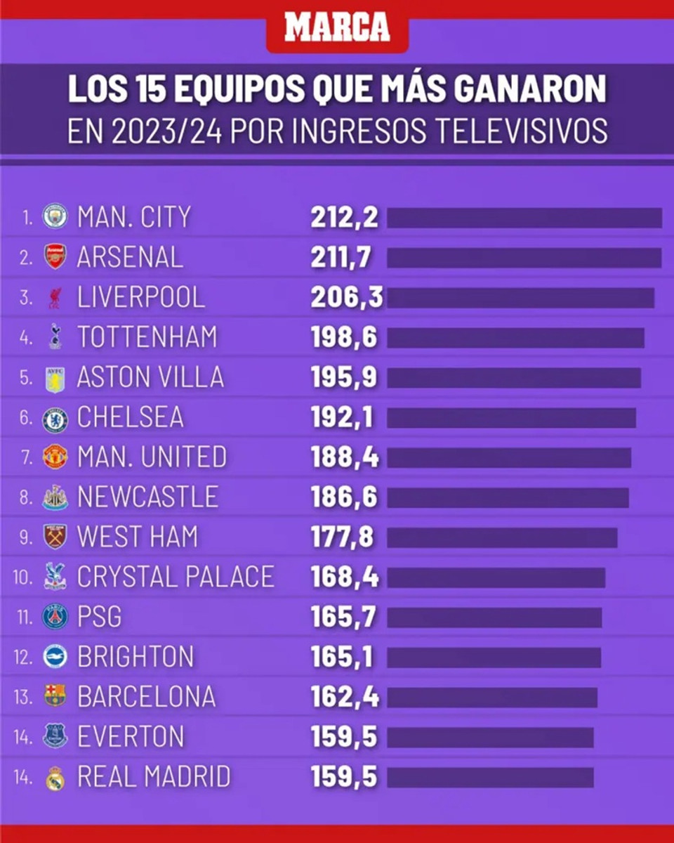 Найбагатші клуби світу за доходами від ТБ-прав у 2024 році, marca.com