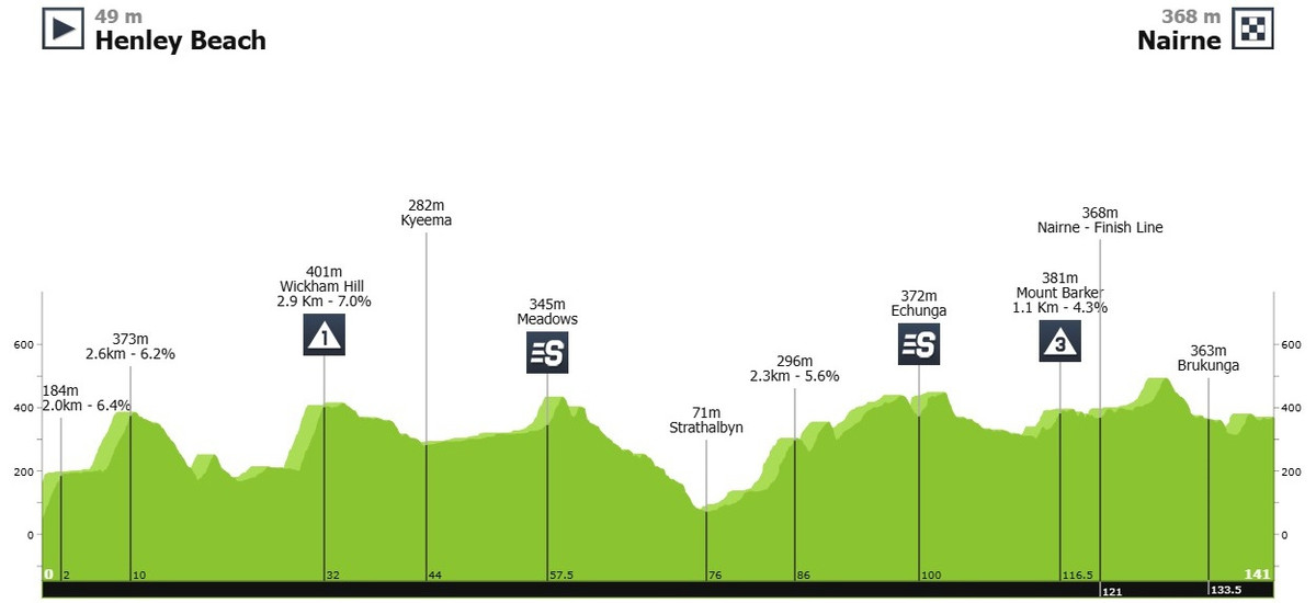Маршрут 3 етапу