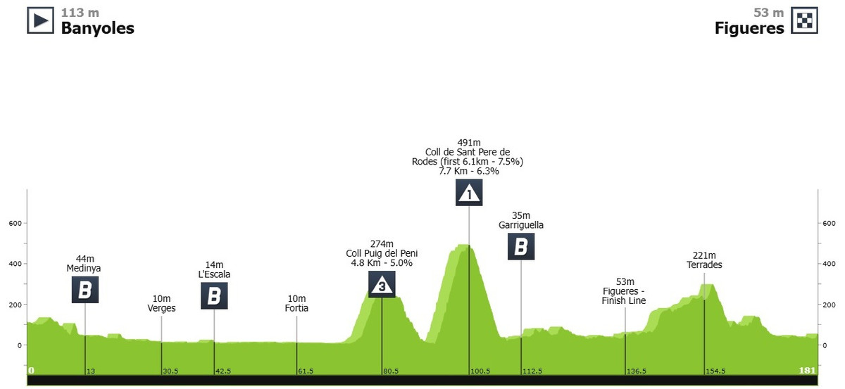 Маршрут 2 етапу Туру Каталонії-2025
