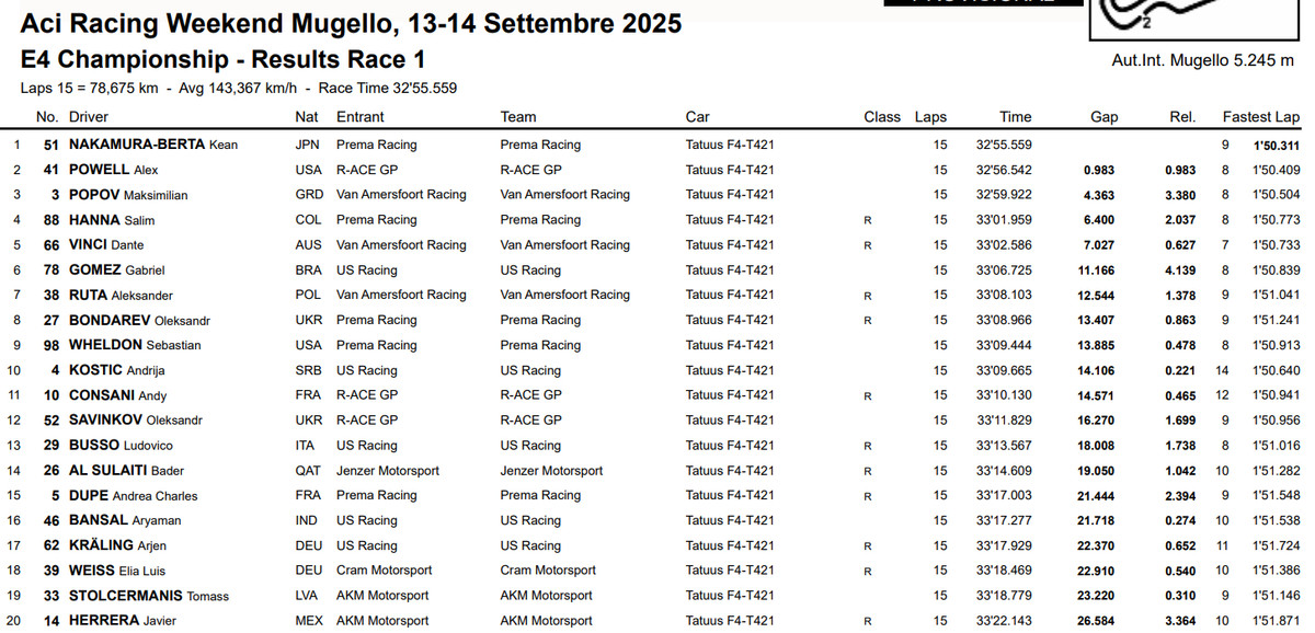 Топ-10 першої гонки в Муджелло